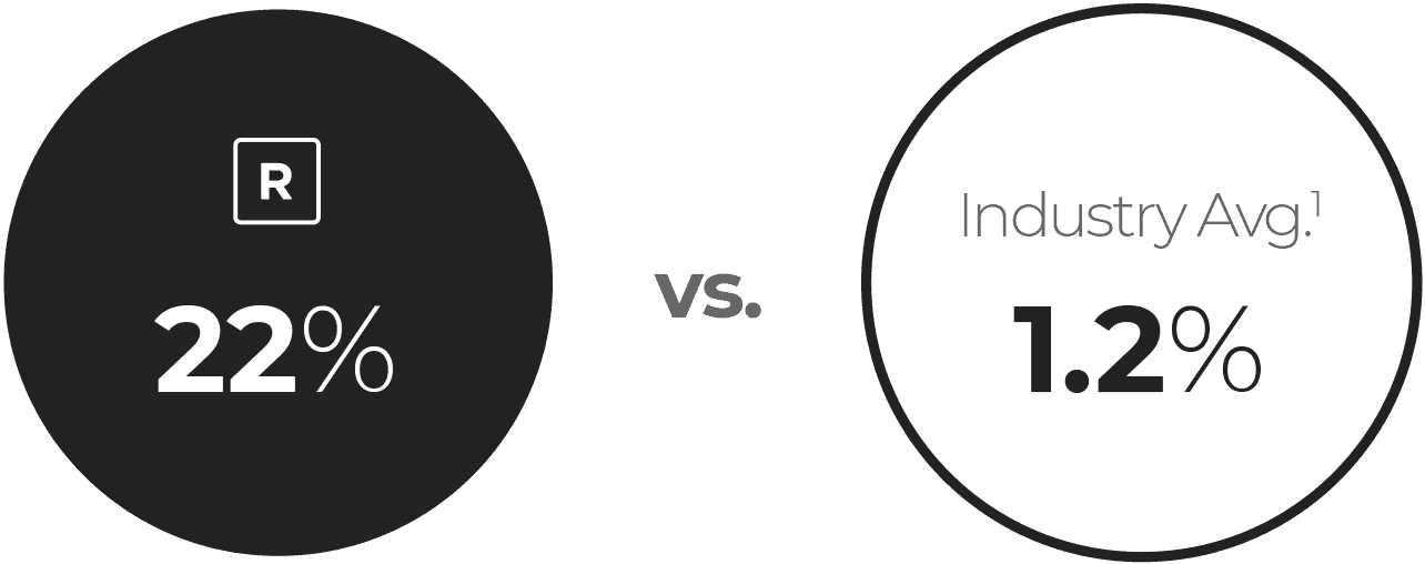 Roadster 22% vs. Industry Average 1.2%