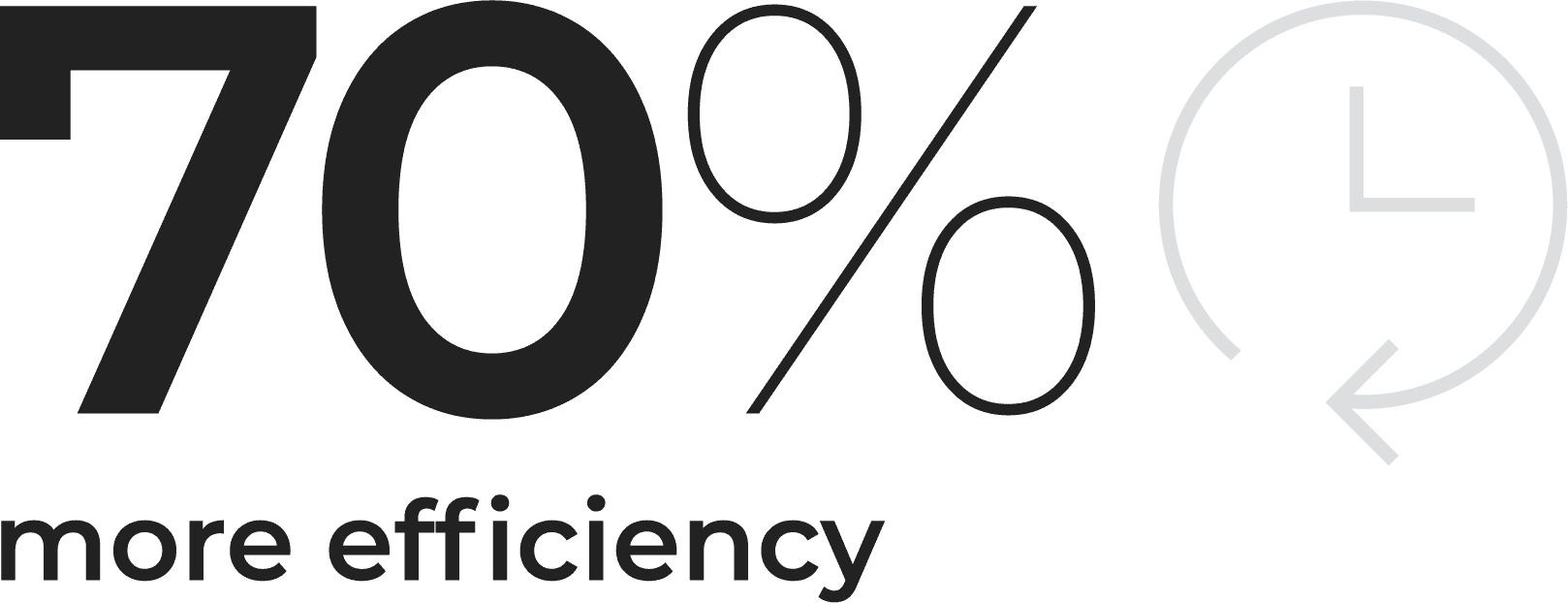 70% More Efficiency